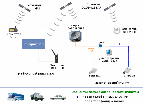схема спутникового мониторинга GLOBALSTAR